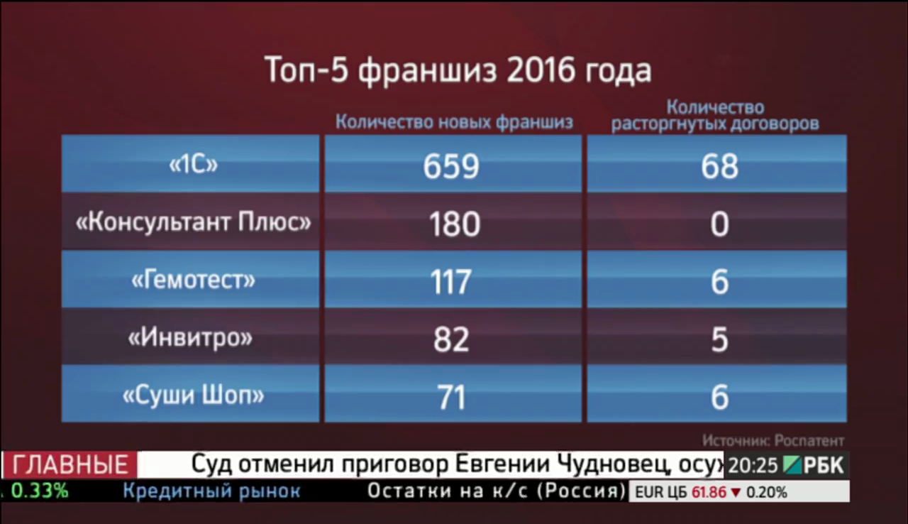 Рейтинг франшиз 2023. Топ франшиз. Рейтинг франшиз. Рейтинг франшиз РБК. Топ франшиз 2020.