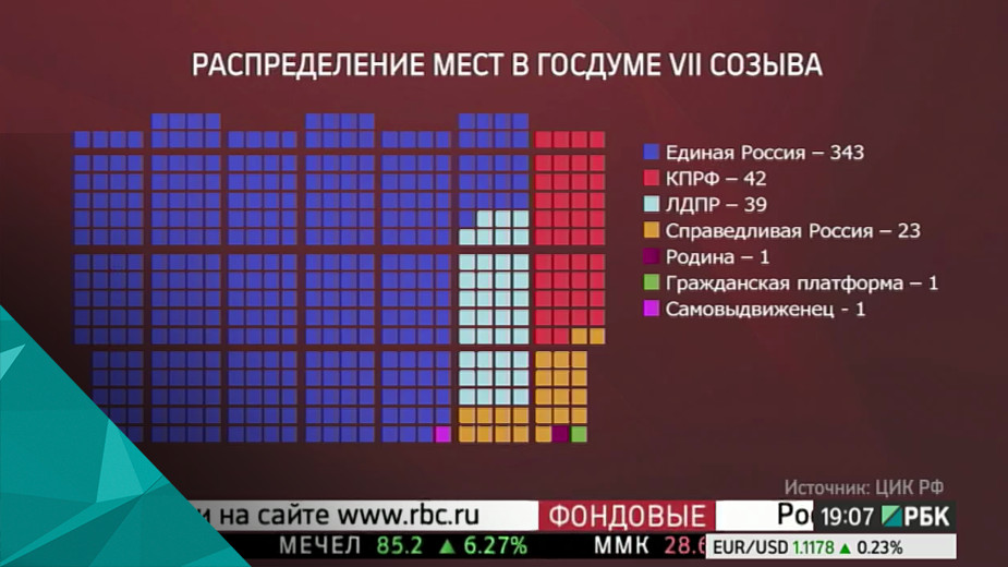 Диаграмма 3 государственной думы