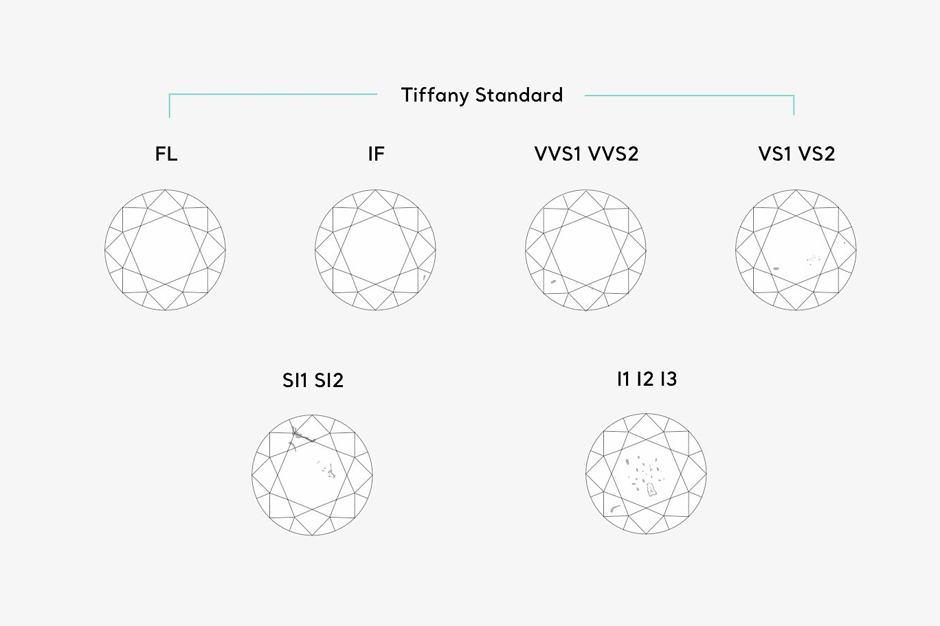 Таблица чистоты бриллиантов Tiffany & Co.: FL — без дефектов; IF — без внутренних дефектов; VVS1 и VVS2 — очень, очень незначительные включения; VS1 и VS2 — очень незначительные включения; SI1 и SI2 — незначительные включения; I1, I2 и I3 — заметные включения.