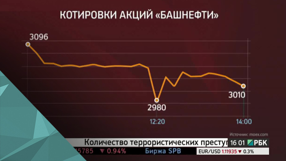 Стоимость Обыкновенные Сегодня