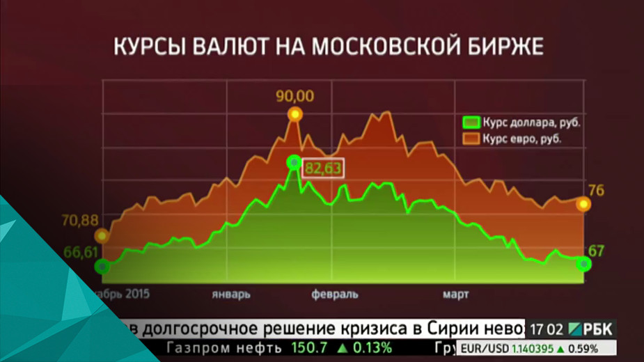 Мосбиржа курс доллара евро