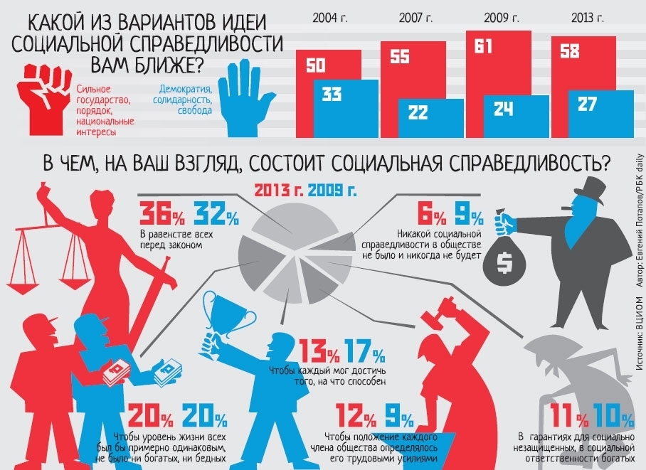 Представления людей о социальной справедливости в прошлом и сегодня проект по обществознанию