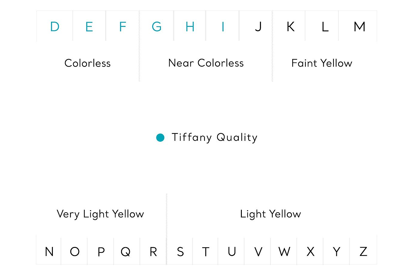 Таблица цветов бриллиантов Tiffany & Co.: DEF — бесцветный; GHIJ — почти бесцветный; KLM — бледно-желтый; NOPQR — очень светлый желтый; STUVWXYZ — светло-желтый