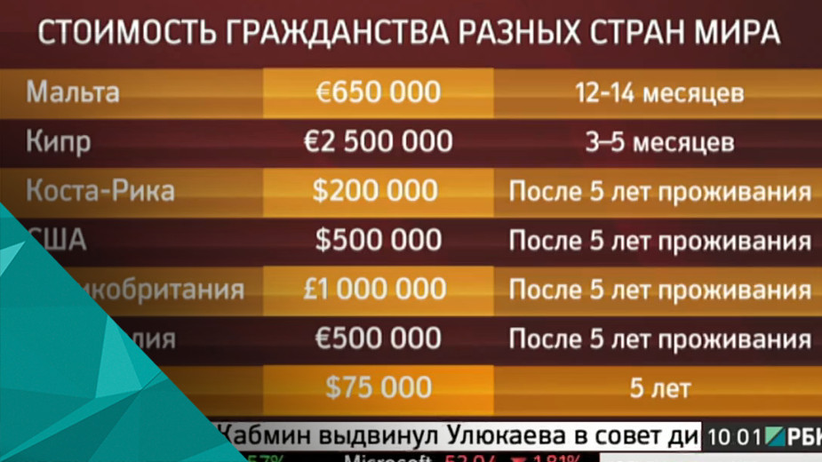 Сколько стоят разные. Стоимость гражданства в разных странах. Сколько стоит гражданство. Сколько стоит гражданство России. Сколько стоить получить гражданство ?.