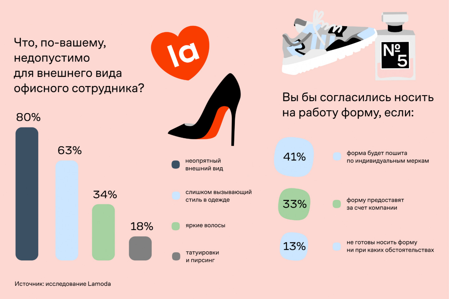 Исследование Lamoda о предпочтениях в офисной одежде