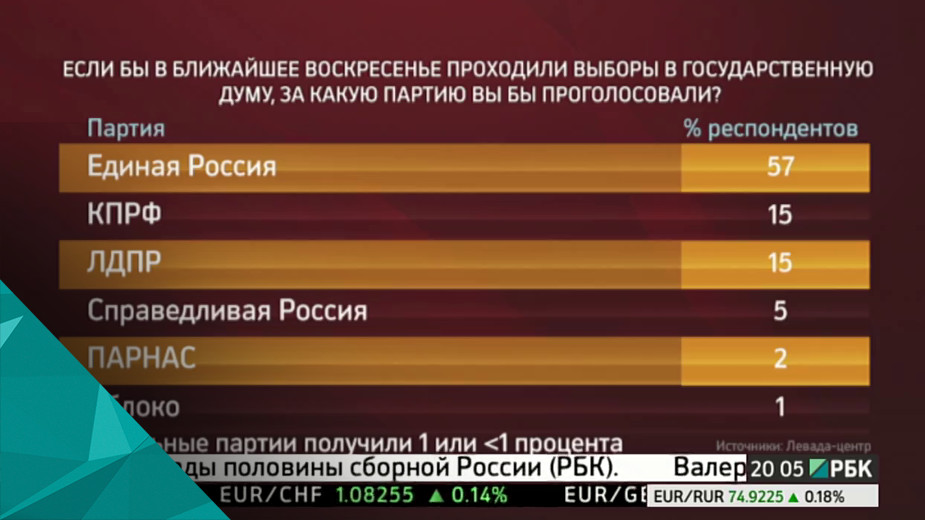 Как добавить популярность партии. Социологическая партия. Выборы РБК. Бурятия популярность партий.