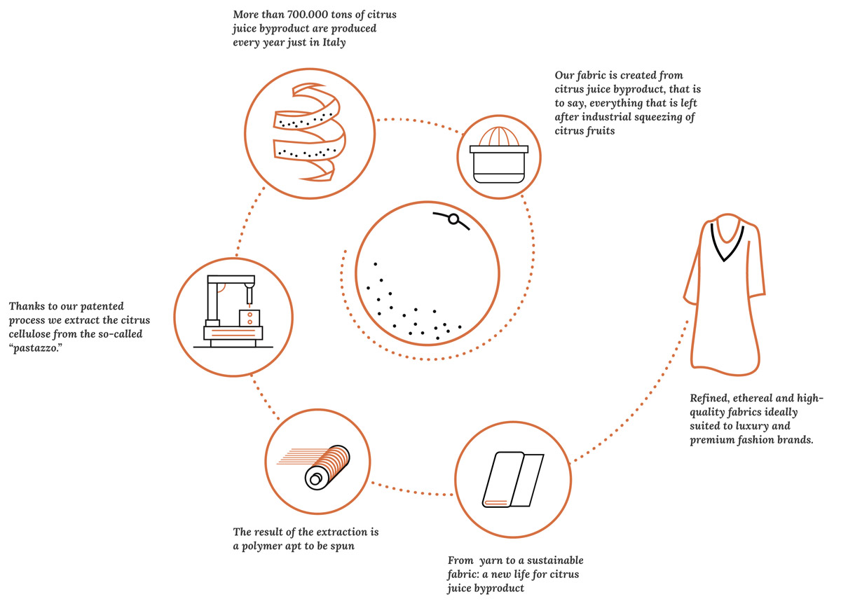 Этапы производства материала orange fiber из апельсинового волокна