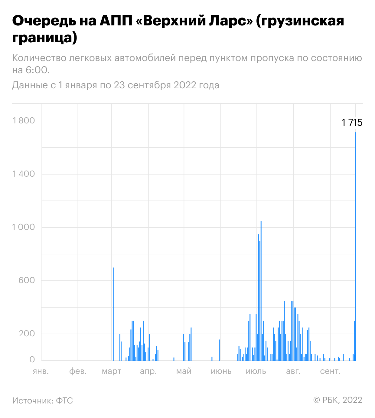 Очередь из машин