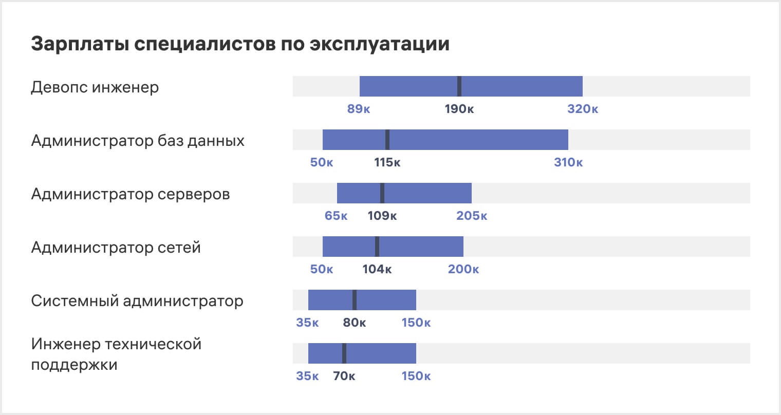 Средняя зарплата за февраль. Оклад системного администратора по екс. Литва зарплата системного администратора. Зарплата системного администратора в Саратове. Системный аналитик зарплата.