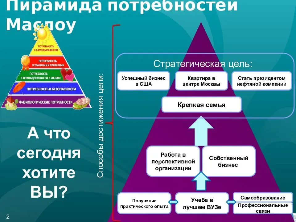 Пирамида Маслоу: 5 уровней потребностей человека | РБК Тренды