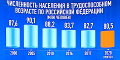 Президент подчеркнул, что количество трудоспособного населения сокращается. В ближайшие десять лет «необходимо ответить на эти вызовы и обеспечить условия для повышения рождаемости».