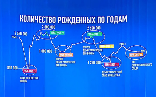 В первой части своего выступления Владимир Путин уделил внимание социальной сфере в общем и демографической политике в частности. Один из графиков демонстрировал уровень прироста населения со времен Великой Отечественной войны.