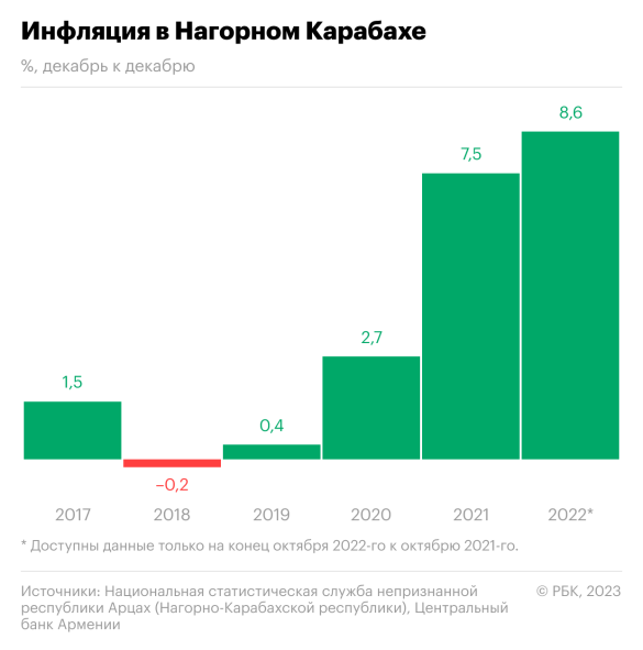 Как в Нагорном Карабахе зарплата росла выше $500. Инфографика