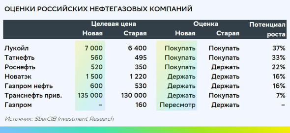 SberCIB повысил прогнозы по акциям российских девелоперов и нефтяников