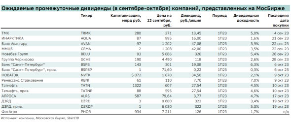 В SberCIB предсказали ₽500 млрд дивидендов российских компаний осенью