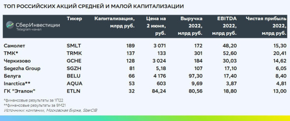 В SberCIB обновили подборку лучших акций малой и средней капитализации