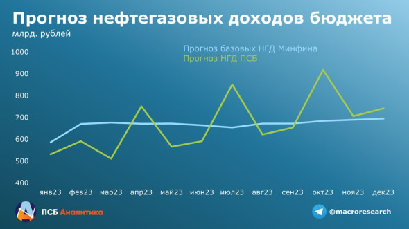 В ПСБ спрогнозировали рост курса доллара до ₽75–80 к концу года