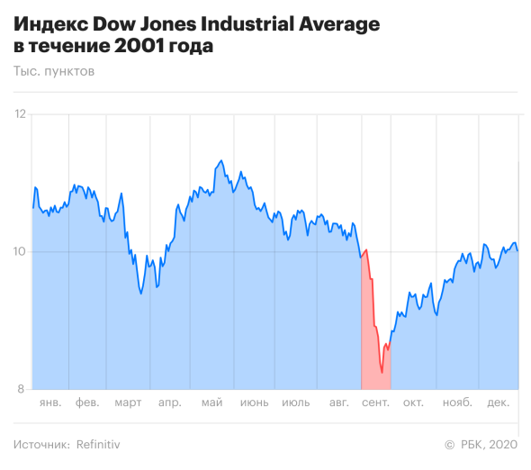 «Это война?» Воспоминания трейдеров о теракте 11 сентября 2001 года
