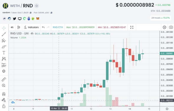 Токен The RandomDao подорожал в 50 раз за 4 дня. Его создал ребенок