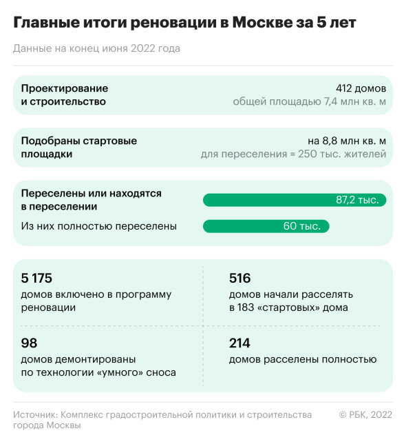 Программа реновации Москвы до 2032 года