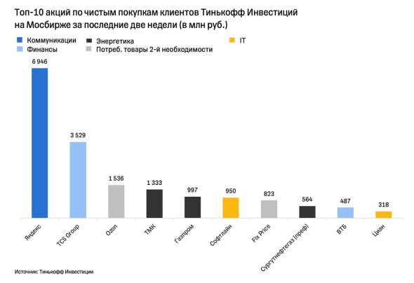 Яндекс стал самой покупаемой акцией