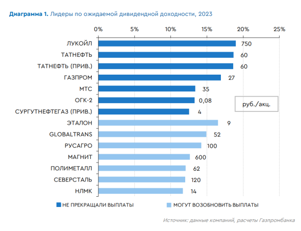 Аналитики ГПБ предсказали ₽3,7 трлн дивидендов для российских инвесторов