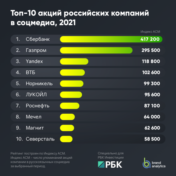 «Сбер», «Газпром» и «Яндекс» возглавили топ популярных в соцсетях акций