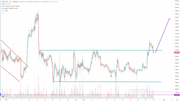 «У биткоина накопился запас роста». Что будет с криптовалютой
