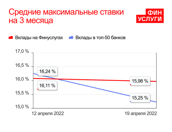 Ставки по краткосрочным вкладам стабилизировались на уровне 15–16%