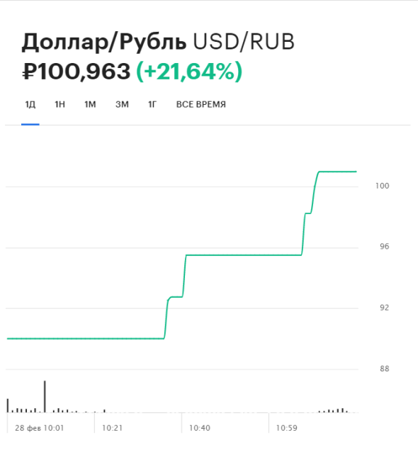 Курс доллара на Мосбирже впервые в истории превысил ₽100