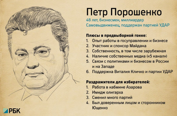 По данным опроса Института экономики и прогнозирования НАНУ от6 марта 2014 г. за него готовы проголосовать 13,7% граждан. Согласно опросу Центра социальных и маркетинговых исследований от 26 марта 2014 г., его были готовы поддержать 24,9% украинцев. За поддержавшего его Виталия Кличко, по данным этих опросов, были готовы отдать свои голоса 14,2 % и 8,9% избирателей.Электорат:  активисты Майдана, бизнес, жители центральной и западной Украины, юг страны.Доход за 2013г.: 51,8 млн гривен (4,6 млн долл.)Состояние:  по оценкам Forbes, занимает седьмое место среди самых богатых украинцев с состоянием в $1,6 млрд.Цитаты:  "Евромайдан – это не движение от России, это движение от Совка, которое так же нужно и вам" (интервью "Новой газете", 23.12.2013)"Оккупация Крыма должна быть снята. Крым на все времена будет украинским. И ситуация, которую мы создаем сейчас, что Россия, Российская Федерация, один из мировых лидеров и член Совета Безопасности ООН, окажется в глобальной изоляции" (интервью CNN, 19.03.2014) 