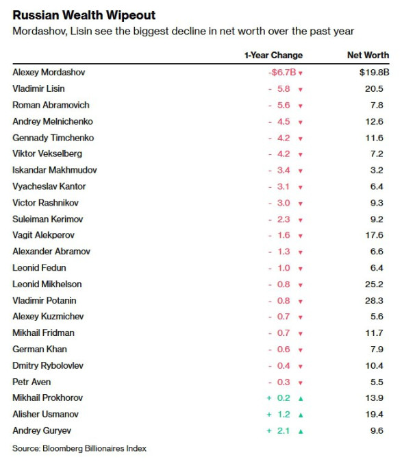 Богатейшие россияне потеряли $67 млрд за год после начала СВО на Украине