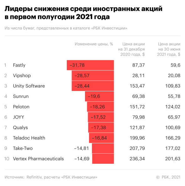 10 инвестиционных компаний