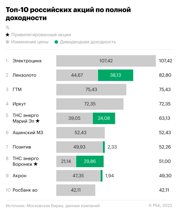 10 лучших российских акций 2022 года