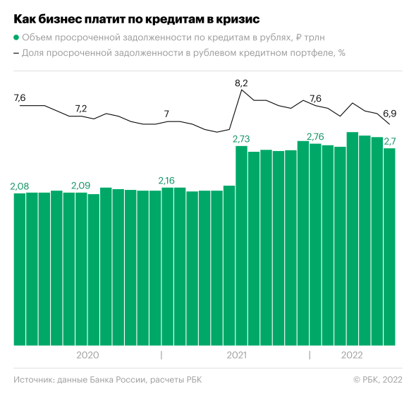 Просроченные долги россиян по автокредитам растут рекордными темпами