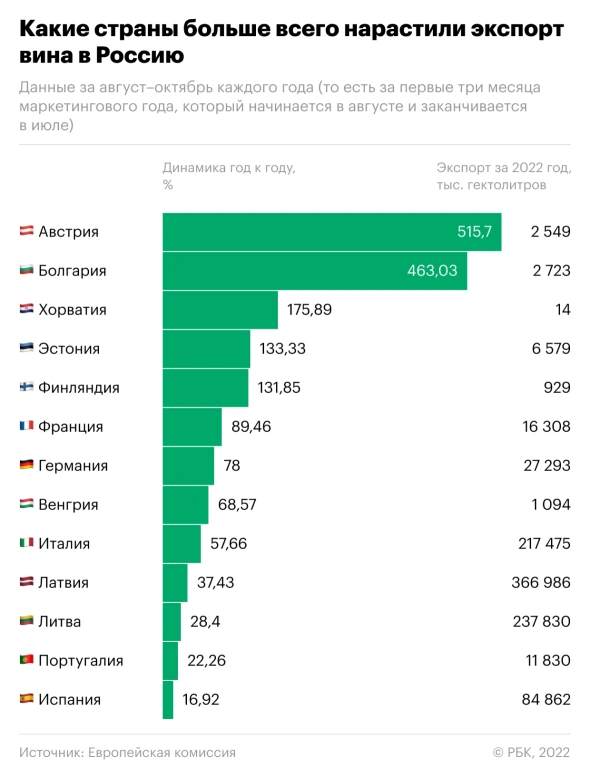 Какие страны ЕС нарастили поставки вина в Россию. Инфографика. 756722320457601