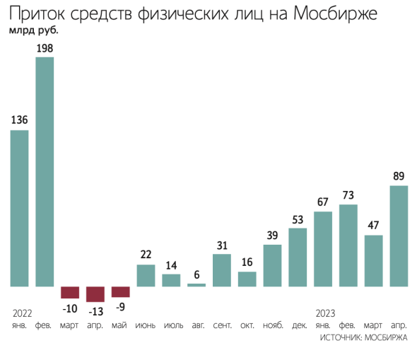 Интерес физлиц к активам на Мосбирже достиг максимума с февраля 2022 года