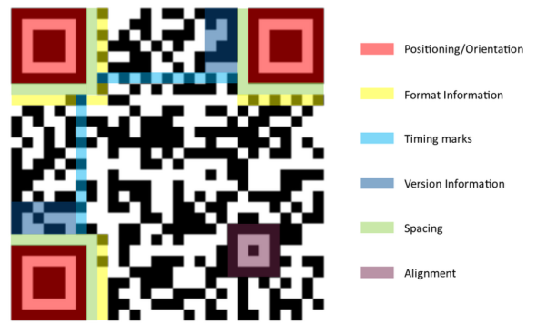 Расшифровка кода qr аббревиатуры и ее заглавных букв. откуда они берутся и как используются в современном мире