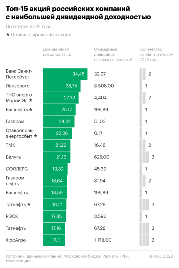 У каких акций лучшие дивиденды за 2022 год