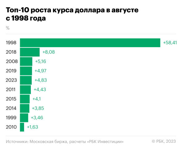 Август 2023 года стал пятым по глубине падения рубля с дефолта 1998-го
