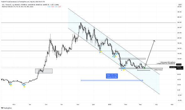 Покупка Solana в ожидании новой волны роста
