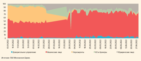Как вели себя инвесторы в день краха «Газпрома». ЦБ раскрыл статистику