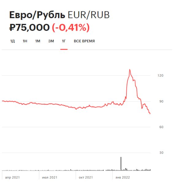 Курс доллара упал на открытии торгов 28 апреля до 72 рублей