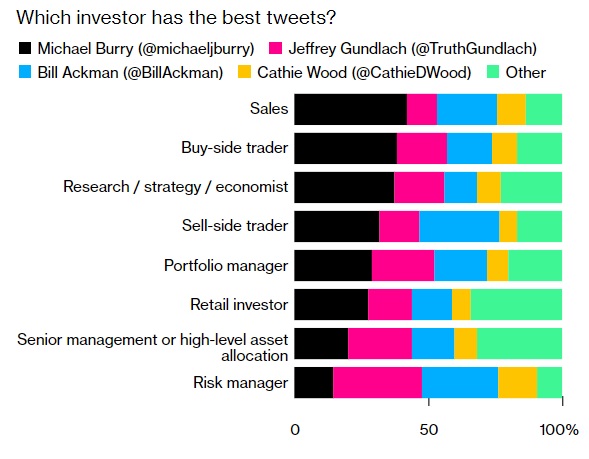 Аккаунт Майкла Бьюрри в Twitter стал самым популярным среди инвесторов