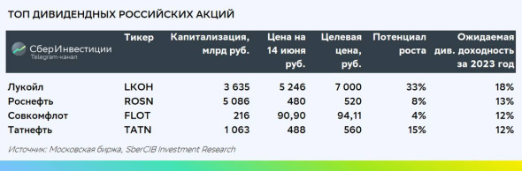 В SberCIB обновили топ дивидендных фаворитов на рынке российских акций