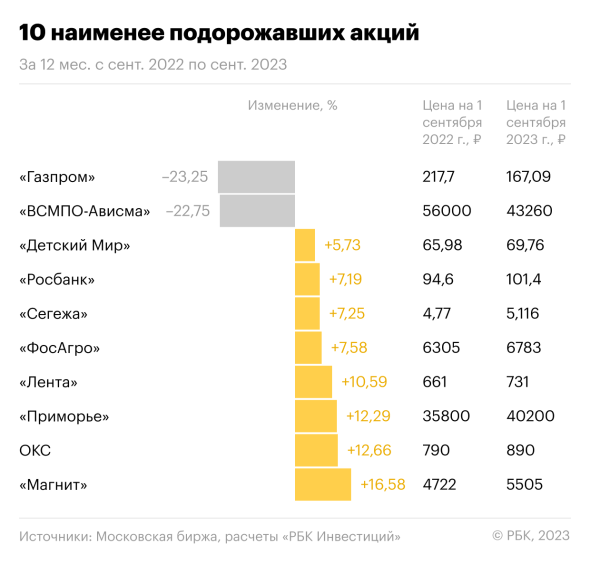 96 компаний ренкинга РБК 100 нарастили капитализацию в 2023 году