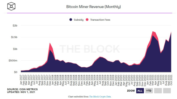 Bitcoin miners earned $ 1.72 billion in October