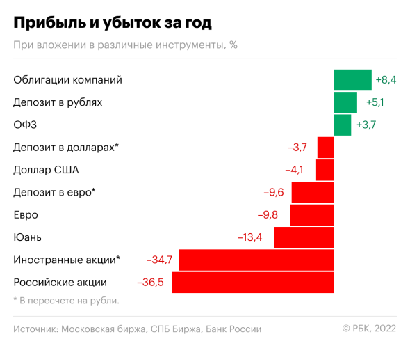 Сколько и как можно было заработать и потерять в 2022 году