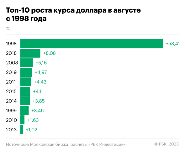 Август — опасный месяц для рубля. Что будет с курсом на этот раз