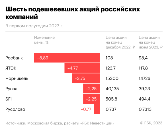 Топ-15 худших акций первой половины и второго квартала 2023 года: рейтинг